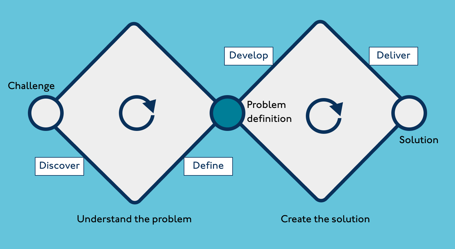 Double Diamond Design Process